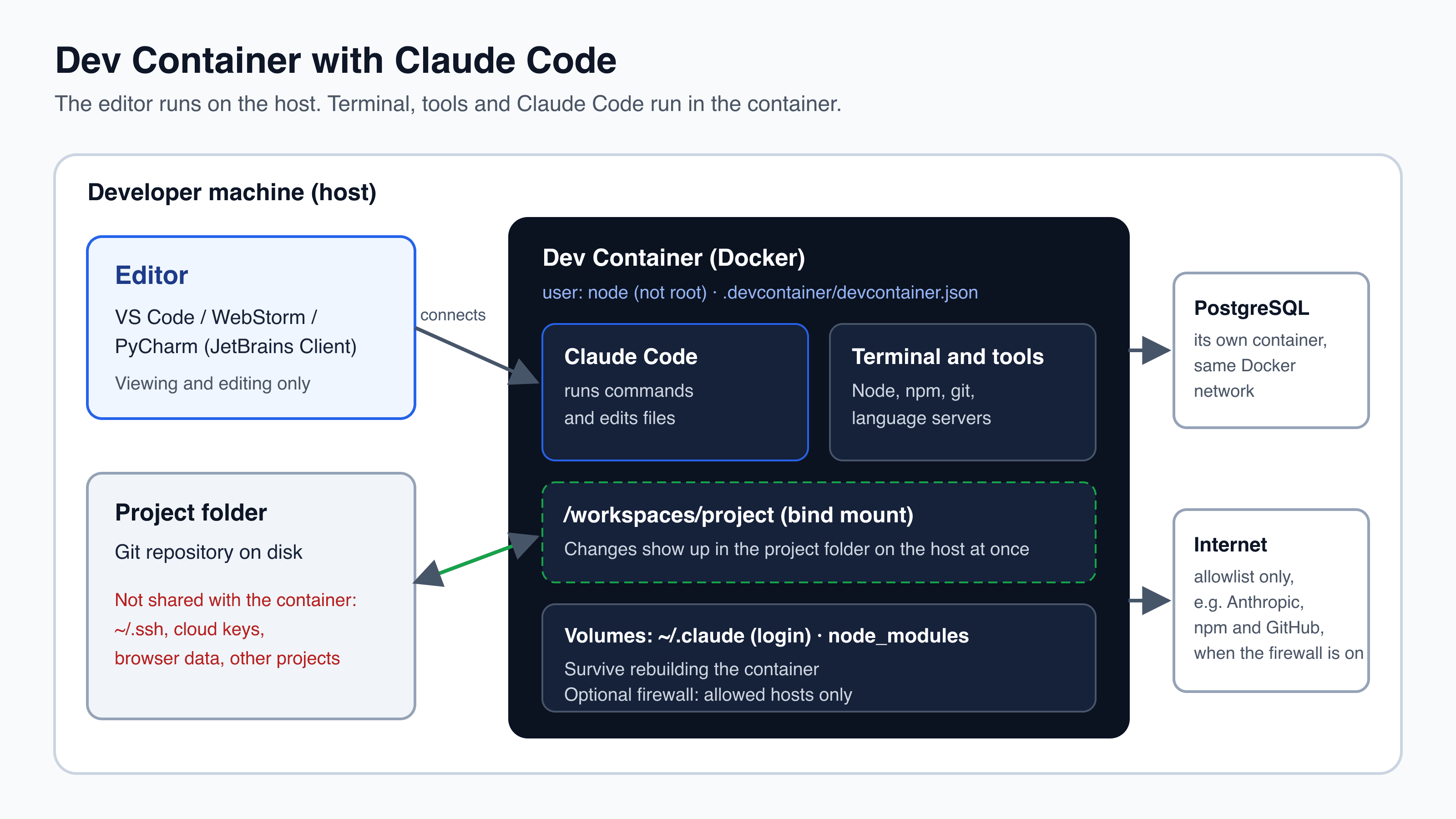 Diagram: the editor runs on the host and connects to a Dev Container. Inside the container, Claude Code, the terminal and tools run as the user node. The project folder is bind-mounted, the login and node_modules live in volumes, PostgreSQL is a separate container on the same Docker network, and outbound traffic can be limited to an allowlist. SSH keys, cloud keys and browser data are not shared with the container.