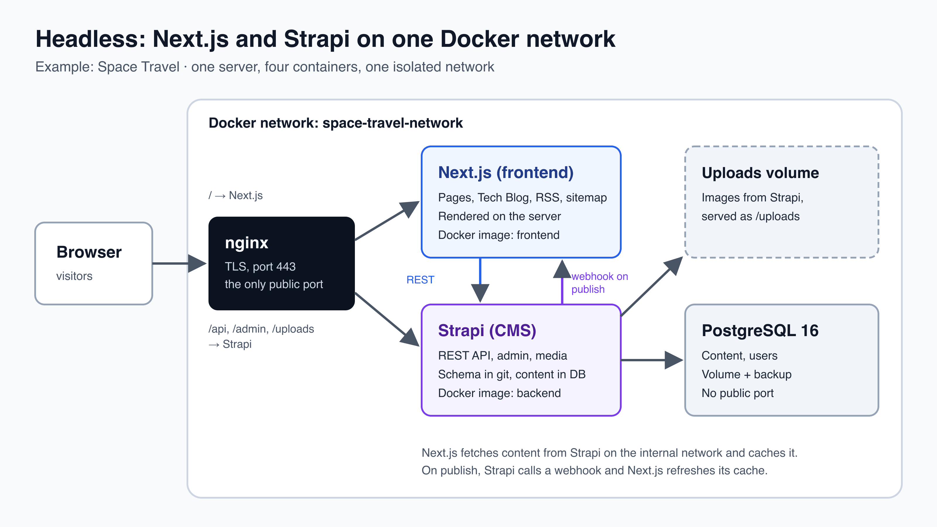 Diagram: the browser only talks to nginx on port 443. nginx passes / on to Next.js and /api, /admin and /uploads to Strapi. Next.js fetches content from Strapi via REST on the internal network, and Strapi calls a webhook in Next.js on publish. Strapi stores content in PostgreSQL and images in an uploads volume. All containers are on the Docker network space-travel-network, and the database has no public port.